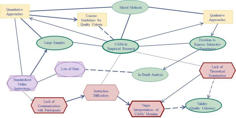 Eine CAM-Diagramm zum Thema "CAMs in Empirical Research".
