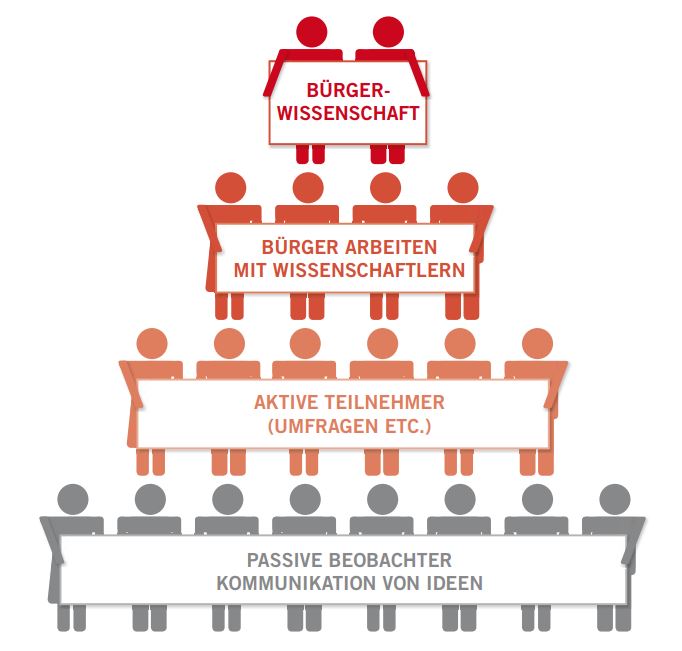 Grafik, die einer Pyramide ähnelt. Von oben nach unten: Bürgerwissenschaft, Bürger arbeiten mit Wissenschaftlern, Aktive Teilenehmer (Umfragen etc.), Passive Beobachter Kommunikation von Ideen